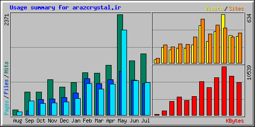 Usage summary for arazcrystal.ir